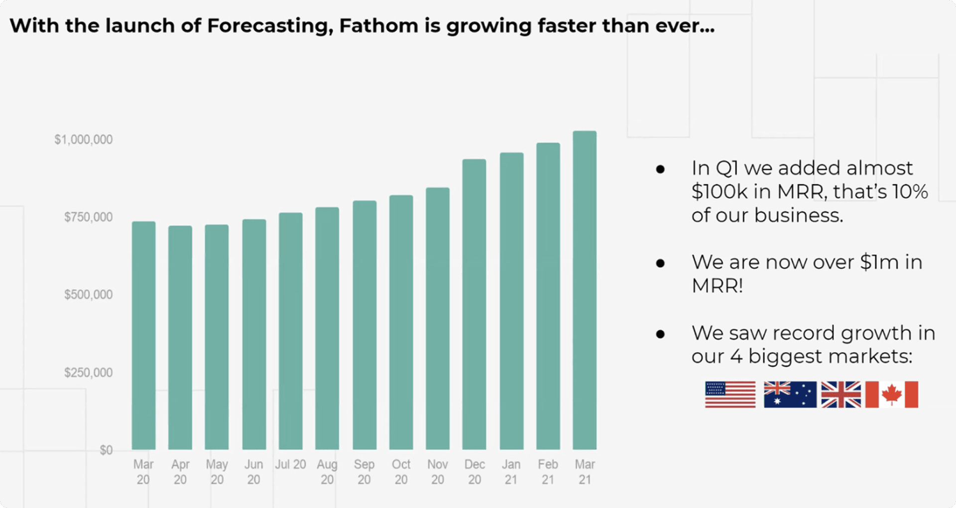 Slide: With the launch of Forecasting, Fathom is growing faster than ever. Bar chart showing MRR growth to over $1M, with bullet points: $100k MRR added in Q1, now over $1M MRR, record growth in 4 biggest markets.