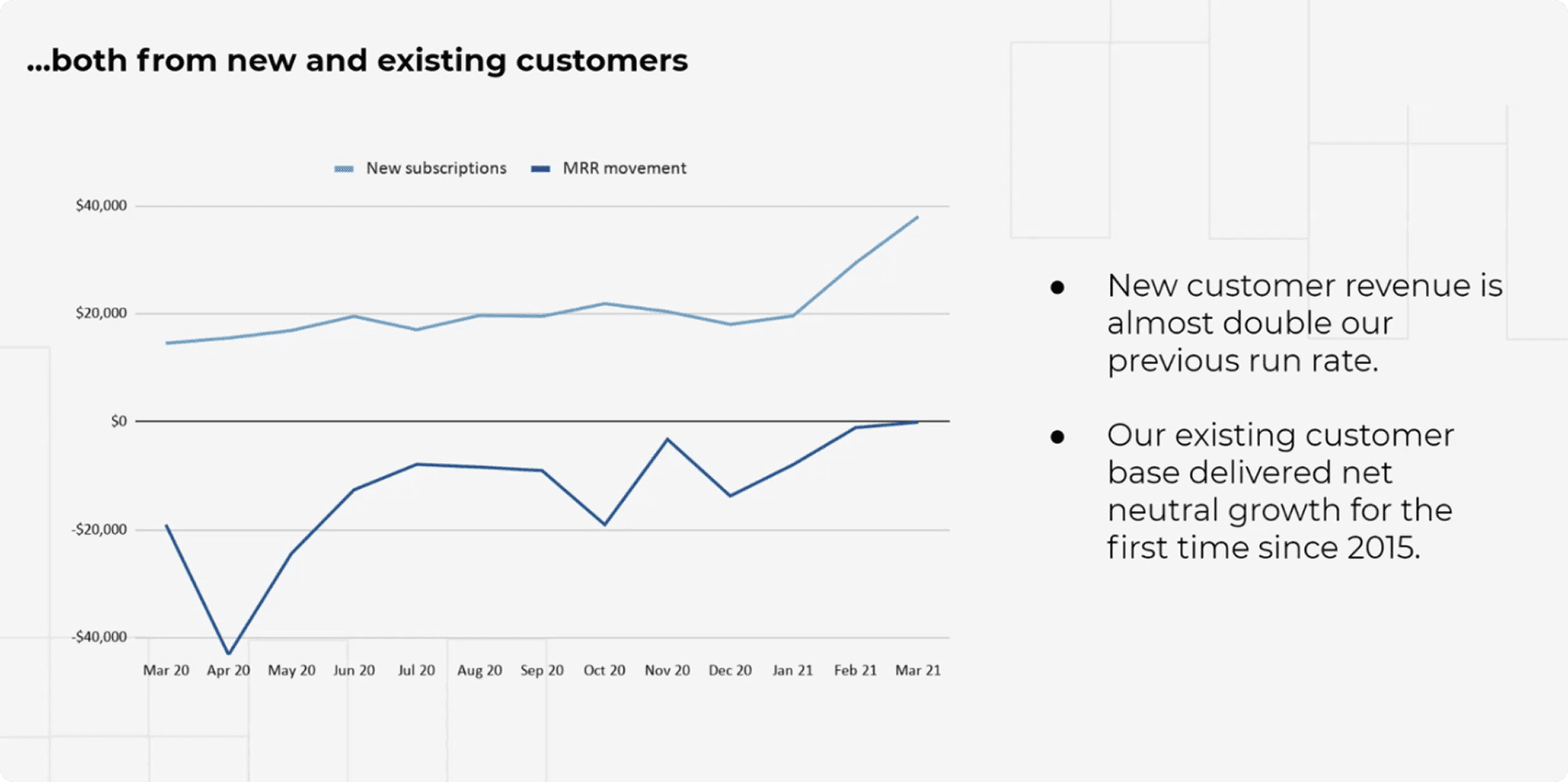 Slide: Both from new and existing customers. Line chart showing new subscriptions and MRR movement, with bullet points: new customer revenue almost doubled, existing customer base delivered net neutral growth for first time since 2015.